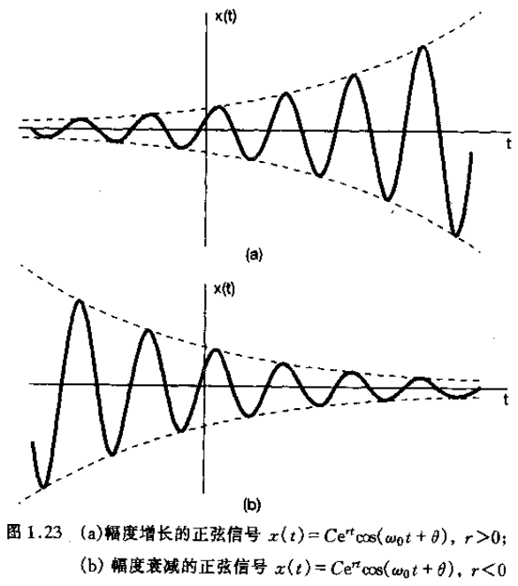 连续时间一般复指数信号Re或Im